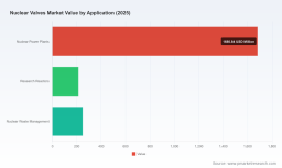 PW Consulting: Nuclear Valve Market Hits $2,143.69M in 2025, Projected 6.1% CAGR Through 2032