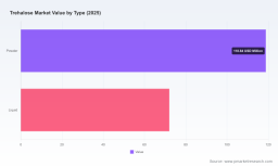 PW Consulting: Trehalose Market to Reach $275M by 2032, Growing at 5.45% CAGR