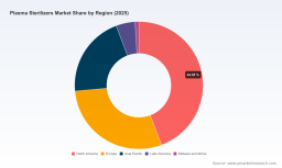 PW Consulting: Plasma Sterilizer Market Hits $515M in 2025, Projected 6.1% CAGR to 2032