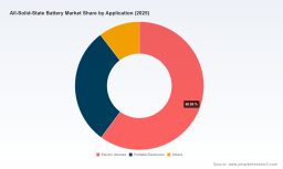 PW Consulting: All-Solid-State Battery Market Hits $9.69B in 2025, Forecasts 13.2% CAGR to $23.08B by 2032