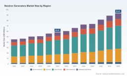 PW Consulting: Neutron Generator Market to Reach $93.45M by 2032, 6.95% CAGR from 2025