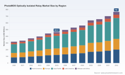 PW Consulting: Optically Isolated Relay Market to Reach $766M by 2032, With 7.5% CAGR