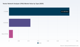 PW Consulting: VNA Market Projected to Reach $0.56 Billion by 2032; CAGR 3.38%