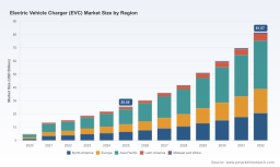 PW Consulting: EV Charger Market Hits $25.55B in 2025, Poised for 18.12% CAGR Through 2032