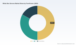 PW Consulting: White Box Server Market Hits $185M in 2025, Projected 7.25% CAGR to $301.6M by 2032