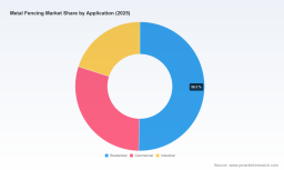 PW Consulting: Metal Fencing Market to Reach $15.5B by 2032, Growing at 4.2% CAGR