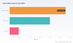 PW Consulting: Tylosin Market Hits $104M in 2025, 5.6% CAGR to 2032