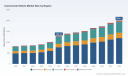 PW Consulting: 2025 Global Commercial Vehicle Market Hits $1.29 Trillion, CAGR 6.5% to 2032