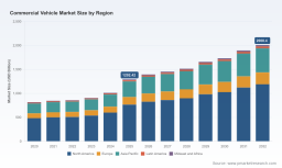 PW Consulting: 2025 Global Commercial Vehicle Market Hits $1.29 Trillion, CAGR 6.5% to 2032