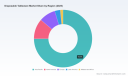PW Consulting: Disposable Tableware Market to Hit $221M by 2032, Growing at 4.02% CAGR from 2026-2032