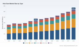   PW Consulting: Hole Saw Market to Hit $533.6 Million by 2032 with 6.98% CAGR