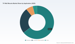 PW Consulting: TV Wall Mounts Market to Hit $2.945B by 2032, Growing at 7.3% CAGR from 2026
