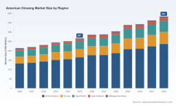 PW Consulting Projects American Ginseng Market to Hit $383M by 2032 with 5.2% CAGR
