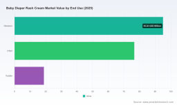 PW Consulting: Baby Diaper Rash Cream Market to Reach $280.95M by 2032, 5.75% CAGR