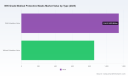 PW Consulting: N95 Mask Market Hits $2B in 2025, 8.7% CAGR to $3.49B by 2032