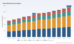 PW Consulting: Iodine Market Hits $1.75B in 2025, Projects 4.26% CAGR to $2.36B by 2032