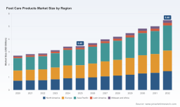 PW Consulting Forecasts Foot Care Market to Hit $5.48 Billion by 2032, Growing at 6.84% CAGR