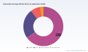 PW Consulting Reports Disposable Syringes Market to Reach $34M by 2032, Growing at 6.5% CAGR 2026-2032