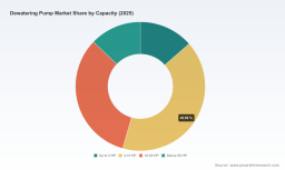   PW Consulting Report: Dewatering Pump Market to Hit $12,010 Million by 2032 at 6.4% CAGR