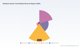 PW Consulting: Rubidium Atomic Clock Market to Hit $845.41M by 2032 at 7.02% CAGR