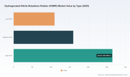 PW Consulting: HNBR Hits $535M in 2025, Projects 7.45% CAGR to $883M by 2032