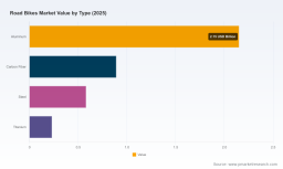 PW Consulting: Road Bikes Market Hits $3.85B in 2025, Forecast to Reach $5.49B by 2032