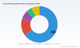   PW Consulting: Powder Metallurgy Market Hits $9.08B in 2025, Forecasts 12.8% CAGR to Reach $21.25B by 2032