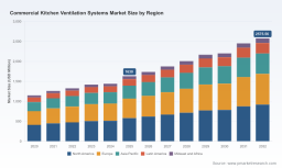 PW Consulting: Commercial Kitchen Ventilation Market to Hit $2,575.56M by 2032 at 6.8% CAGR