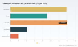   PW Consulting: Gate Bipolar Transistors STATCOM Market Hits $215M in 2025, 3x to $345M by 2032 at 6.98% CAGR