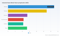 PW Consulting: Industrial Gases Market to Reach $167.3B by 2032, Driven by 6.5% CAGR