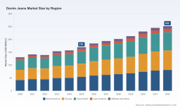 PW Consulting: Denim Market to Hit $252M by 2032, Growing at 5.8% CAGR