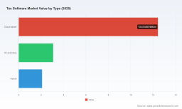 PW Consulting Projects 9% CAGR for $32.3B Tax Software Market Through 2032