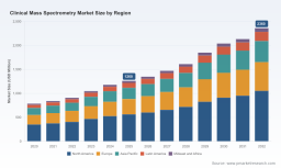 PW Consulting: Clinical Mass Spectrometry Market to Hit $2.36B by 2032 with 9.35% CAGR