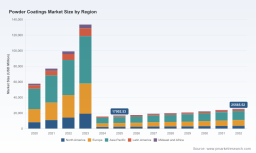 PW Consulting: Powder Coatings Market Hits $17.00B in 2025, Poised for 6.73% CAGR Growth Through 2032