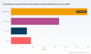PW Consulting: Chemotherapy Induced Peripheral Neuropathy Treatment Market Hits $1.46 Billion in 2025, Growing at 6.5% CAGR to 2032