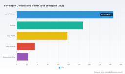 PW Consulting: Fibrinogen Concentrates Market Hits $468.38M in 2025, Poised for 5.96% CAGR Through 2032
