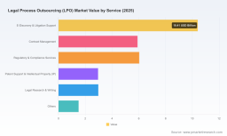 PW Consulting: LPO Market Hits $29.81 Billion in 2025, Projects 22.91% CAGR to 2032