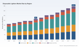 PW Consulting: Disposable Lighters Market Hits $215M in 2025, Projects 4% CAGR to 2032
