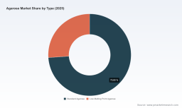 PW Consulting: Agarose Market to Hit $344.83M by 2032 with 6.98% CAGR Globally