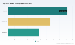 PW Consulting: Soy Sauce Market Hits $41.05B in 2025, Poised for 5.4% CAGR Through 2032
