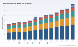 PW Consulting: Data Center Busway Market Reaches $215M in 2025, 9% CAGR Forecast to 2032