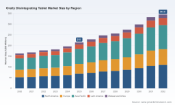 PW Consulting: Orally Disintegrating Tablets to Reach $344.8M by 2032, 8.5% CAGR