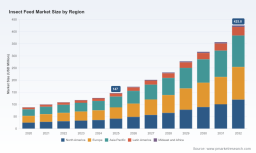 PW Consulting Report: Insect Feed Market to Reach $425.8M by 2032 at 16.4% CAGR