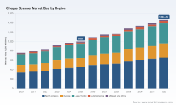 PW Consulting: Cheque Scanner Market Hits $1B in 2025, Projects 5.6% CAGR to 2032