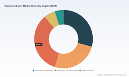 PW Consulting: Superconductor Market Hits $7.65B in 2025, Projects 9.5% CAGR to 2032