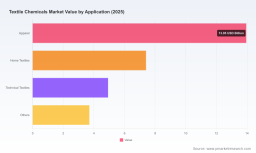 PW Consulting: Textile Chemicals Market to Reach $41.34 Billion by 2032 at 4.8% CAGR