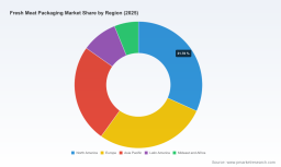 Fresh Meat Packaging Market Hits $4.09B in 2025, Projects 5.12% CAGR Through 2032|PW Consulting