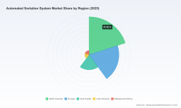 PW Consulting: Automated Sortation Market Hits $432M in 2025, Projects 3.99% CAGR to 2032