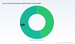 PW Consulting: Bone Conduction Headphones Market Hits $2,756.76M in 2025, Projected 6.98% CAGR to 2032