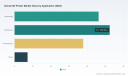 PW Consulting: Dental 3D Printer Market Hits $143.76M in 2025, Projects 6.98% CAGR to 2032